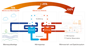 Grafik Wärmepumpe