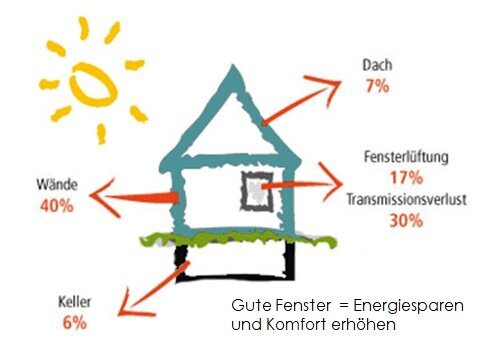Gute Fenster